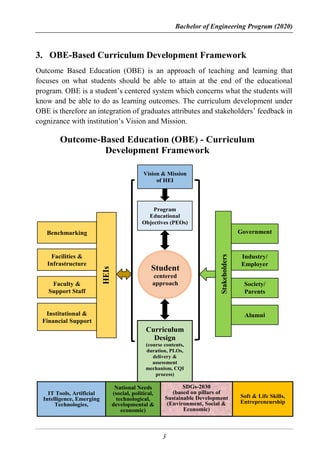Bachelor of Engineering Program (2020)
3
3. OBE-Based Curriculum Development Framework
Outcome Based Education (OBE) is an approach of teaching and learning that
focuses on what students should be able to attain at the end of the educational
program. OBE is a student’s centered system which concerns what the students will
know and be able to do as learning outcomes. The curriculum development under
OBE is therefore an integration of graduates attributes and stakeholders’ feedback in
cognizance with institution’s Vision and Mission.
Vision & Mission
of HEI
Stakeholders
Government
Industry/
Employer
Society/
Parents
Alumni
Program
Educational
Objectives (PEOs)
Curriculum
Design
(course contents,
duration, PLOs,
delivery &
assessment
mechanism, CQI
process)
Benchmarking
Facilities &
Infrastructure
Faculty &
Support Staff
Institutional &
Financial Support
Outcome-Based Education (OBE) - Curriculum
Development Framework
Student
centered
approach
HEIs
National Needs
(social, political,
technological,
developmental &
economic)
SDGs-2030
(based on pillars of
Sustainable Development
(Environment, Social &
Economic)
IT Tools, Artificial
Intelligence, Emerging
Technologies,
Soft & Life Skills,
Entrepreneurship
 