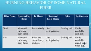 Textile fiber identification | PPTX