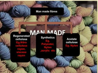 Man made fibres
Regenerated
cellulose
Eg.Nitro
cellulose
rayon,
viscose
rayon
Synthetics
Eg.
Polyester,
Nylon
,acrylic etc
Acetate
cellulose
Eg. Nylon
 