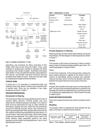Textile fibre to fabric processing | PDF