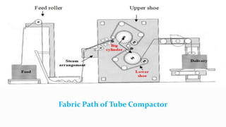 Fabric Path of Tube Compactor
 