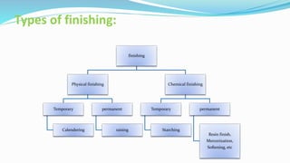 Types of finishing:
finishing
Physical finishing
Temporary
Calendering
permanent
raising
Chemical finishing
Temporary
Starching
permanent
Resin finish,
Mercerization,
Softening, etc
 