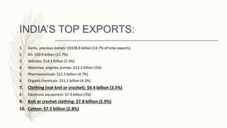 INDIA’S TOP EXPORTS:
1. Gems, precious metals: US$38.8 billion (14.7% of total exports)
2. Oil: $30.9 billion (11.7%)
3. Vehicles: $14.1 billion (5.3%)
4. Machines, engines, pumps: $13.2 billion (5%)
5. Pharmaceuticals: $12.5 billion (4.7%)
6. Organic chemicals: $11.2 billion (4.3%)
7. Clothing (not knit or crochet): $9.4 billion (3.5%)
8. Electronic equipment: $7.9 billion (3%)
9. Knit or crochet clothing: $7.8 billion (2.9%)
10. Cotton: $7.5 billion (2.8%)
 