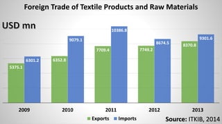 5375.1
6352.8
7709.4 7749.2
8370.8
6301.2
9079.1
10386.8
8674.5
9301.6
2009 2010 2011 2012 2013
Foreign Trade of Textile Products and Raw Materials
Exports Imports Source: ITKIB, 2014
 