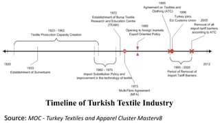 Timeline of Turkish Textile Industry
Source: MOC - Turkey Textiles and Apparel Cluster Masterv8
 