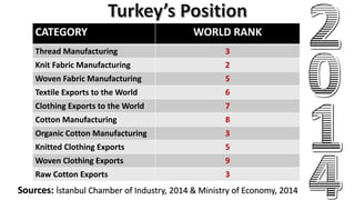CATEGORY WORLD RANK
Thread Manufacturing 3
Knit Fabric Manufacturing 2
Woven Fabric Manufacturing 5
Textile Exports to the World 6
Clothing Exports to the World 7
Cotton Manufacturing 8
Organic Cotton Manufacturing 3
Knitted Clothing Exports 5
Woven Clothing Exports 9
Raw Cotton Exports 3
Sources: İstanbul Chamber of Industry, 2014 & Ministry of Economy, 2014
 