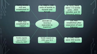 HISTORYOF
TEXTILE
INDUSTRYIN
PAKISTAN
Valika textile
mill was
established in
1953
In 1960’s ,180
units of textile in
Karachi and
Punjab
In 1970, there
were 113 textile
units , 2605
spindles and 30
thousand looms
CEC was
established after
separation of east
Pakistan
PIDC was
established in
1950’s
Textile exports
rose to $10.5
billion by 2007
Textile exports in
1999 were $5.2
billion
In 1996, there
were 440 textile
units
 