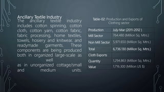 Ancillary Textile Industry
The ancillary textile industry
includes cotton spinning, cotton
cloth, cotton yarn, cotton fabric,
fabric processing, home textiles,
towels, hosiery and knitwear, and
readymade garments. These
components are being produced
both in organized large-scale as
well
as in unorganized cottage/small
and medium units.
Production July-Mar (2011-2012 )
Mill Sector 764.480 (Million Sq. Mtrs.)
Non Mill Sector 5,971.650 (Million Sq. Mtrs.)
Total 6,736.130 (Million Sq. Mtrs.)
Cloth Exports
Quantity 1,294.863 (Million Sq. Mtrs.)
Value 1,716.300 (Million US $)
Table-02: Production and Exports of
Clothing sector
 