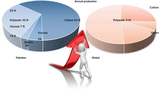 Annual production
Cotton
26 %
Polyester 30 % Cotton 63 % Polyester 51%
Viscose 7 %
Viscose Others
16 %
5%
Others
2%
Pakistan Global
 