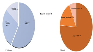Technical Technical Textile 7 %
Textile 14 %
Textile Growth
Home Textile 17 %
Home Apparel
Textile 58%
28%
Apparel 76 %
Pakistan Global
 