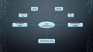 RAW
MATERIALS
COTTO
N
JUTE
SYNTHETIC
FIBRES
FILAMENT
YARN
ARTIFICIAL SILK
WOOL
DYE
S
 