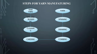 STEPS FOR YARN MANUFATURING
CLEANIN
G
OPENING
/BLENDI
NG
RAW
FIBRE
CARDING COMBING
DRAWING
SPINNING
YARN
 