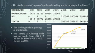 • Here is the report of export of textile and clothing and its earning in $ millions.
WORLDWIDE 1990 2000 2004 2005 2006 2007 2008
WORLDCLOTHI
NG
10435
4
15729
5
19554
1
20265
7 220367 240364 250198
TEXTILE
10812
9
19772
2
26056
9
27680
2 309142 345830 361888
• The clothing trade is growing
at a faster rate.
• The Textile & Clothing trade
has increased; from US$ 212
Billion in 1990 to US $ 612.1
Billion in 2008.
400000
350000
300000
250000
200000
150000
100000
50000
0
345830
309142
260569 276802
197722
108129
Year
0 1990 2000 2004 2005 2006 2007 2008
361888
 
