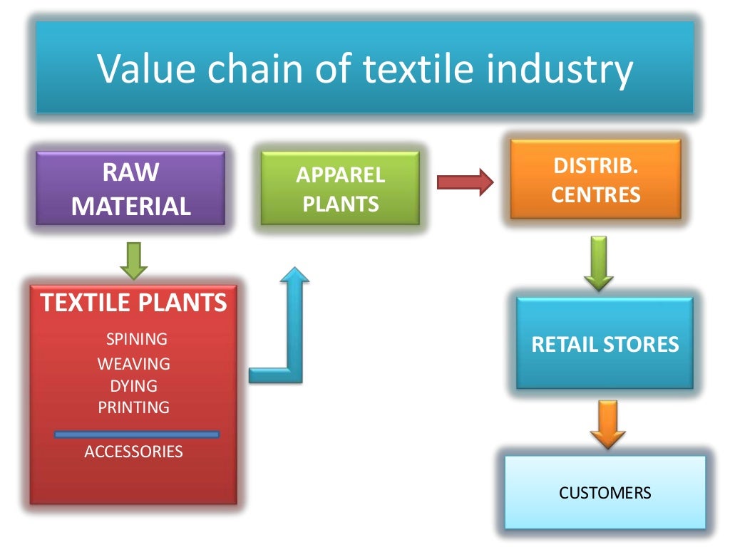 Textile industry of Pakistan
