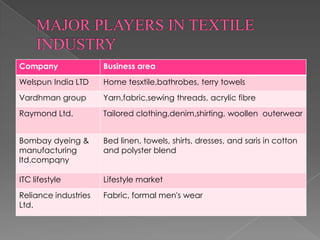 Company               Business area
Welspun India LTD     Home tesxtile,bathrobes, terry towels
Vardhman group        Yarn,fabric,sewing threads, acrylic fibre
Raymond Ltd.          Tailored clothing,denim,shirting, woollen outerwear


Bombay dyeing &       Bed linen, towels, shirts, dresses, and saris in cotton
manufacturing         and polyster blend
ltd.compqny

ITC lifestyle         Lifestyle market
Reliance industries   Fabric, formal men's wear
Ltd.
 