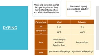 DYEING
Wool and polyester cannot
be dyed together as they
have different properties
and affinity to different dyes.
The ov...