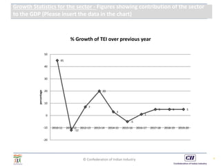 © Confederation of Indian Industry 9
Growth Statistics for the sector - Figures showing contribution of the sector
to the GDP (Please insert the data in the chart)
45
-12
7
20
3
-5
1
5 5 5
-20
-10
0
10
20
30
40
50
2010-11 2011-12 2012-13 2013-14 2014-15 2015-16 2016-17 2017-18 2018-19 2019-20
percentage % Growth of TEI over previous year
 