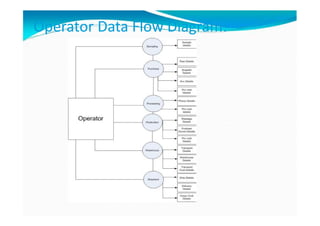Operator Data Flow Diagram:
 