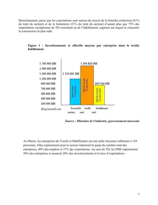 Deuxièmement, parce que les exportations sont surtout du ressort de la branche confection (61%
du total du secteur) et de la bonneterie (31% du total du secteur) d’autant plus que 75% des
importations européennes de TH consistent en de l’habillement, segment sur lequel se concentre
la concurrence la plus rude.



       Figure 1 : Investissements et effectifs moyens par entreprise dans le textile
       habillement.




                                    Source : Ministère de l’industrie, gouvernement marocain




   Au Maroc, les entreprises du Textile et Habillement ont une taille moyenne inférieure à 124
   personnes. Elles représentent pour le secteur industriel le quant du nombre total des
   entreprises, 40% des emplois et 37% des exportations. Au sein du TH, les PME représentent
   20% des entreprises et assurent 20% des investissements et le tiers d’exportations.




                                                                                                 7
 
