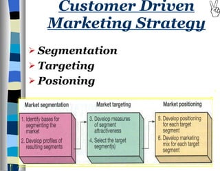 Customer Driven Marketing Strategy Segmentation Targeting Posioning 