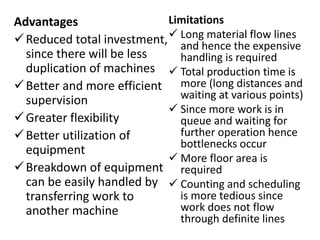 Advantages
Reduced total investment,
since there will be less
duplication of machines
Better and more efficient
supervision
Greater flexibility
Better utilization of
equipment
Breakdown of equipment
can be easily handled by
transferring work to
another machine
Limitations
 Long material flow lines
and hence the expensive
handling is required
 Total production time is
more (long distances and
waiting at various points)
 Since more work is in
queue and waiting for
further operation hence
bottlenecks occur
 More floor area is
required
 Counting and scheduling
is more tedious since
work does not flow
through definite lines
 