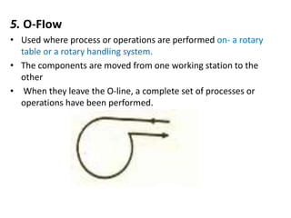 5. O-FIow
• Used where process or operations are performed on- a rotary
table or a rotary handling system.
• The components are moved from one working station to the
other
• When they leave the O-line, a complete set of processes or
operations have been performed.
 