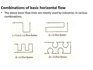 Combinations of basic horizontal flow
• The above basic flow lines are mostly used by industries in various
combinations.
 
