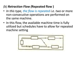 (b) Retraction Flow (Repeated flow )
• In this type, the flow is repeated i.e. two or more
non-consecutive operations are performed on
the same machine.
• In this flow, the available machine time is fully
utilized but schedules have to allow for repeated
machine setting
 