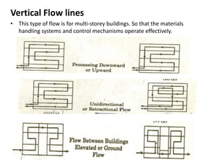 Vertical Flow lines
• This type of flow is for multi-storey buildings. So that the materials
handling systems and control mechanisms operate effectively.
 
