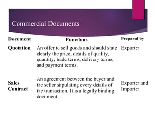 Document Functions Prepared by
Quotation
Sales
Contract
An offer to sell goods and should state
clearly the price, details of quality,
quantity, trade terms, delivery terms,
and payment terms.
An agreement between the buyer and
the seller stipulating every details of
the transaction. It is a legally binding
document.
Exporter
Exporter and
Importer
Commercial Documents
 