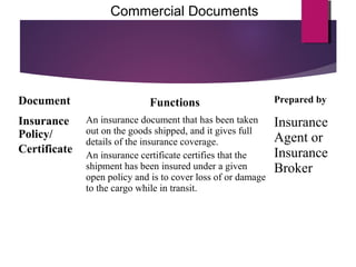 Document Functions Prepared by
Insurance
Policy/
Certificate
An insurance document that has been taken
out on the goods shipped, and it gives full
details of the insurance coverage.
An insurance certificate certifies that the
shipment has been insured under a given
open policy and is to cover loss of or damage
to the cargo while in transit.
Insurance
Agent or
Insurance
Broker
Commercial Documents
 
