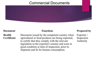 Document Functions Prepared by
Health
Certificate
Document issued by the competent country when
agricultural or food products are being exported,
to certify that they comply with the relevant
legislation in the exporter's country and were in
good condition at time of inspection, prior to
shipment and fit for human consumption.
Exporter /
Inspection
Authority
Commercial Documents
 