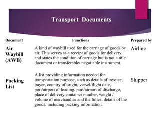 Document Functions Prepared by
Air
Waybill
(AWB)
Packing
List
A kind of waybill used for the carriage of goods by
air. This serves as a receipt of goods for delivery
and states the condition of carriage but is not a title
document or transferable/ negotiable instrument.
A list providing information needed for
transportation purpose, such as details of invoice,
buyer, country of origin, vessel/flight date,
port/airport of loading, port/airport of discharge,
place of delivery,container number, weight /
volume of merchandise and the fullest details of the
goods, including packing information.
Airline
Shipper
Transport Documents
 