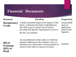Document Functions Prepared by
Documentary
Credit
Bill of
Exchange
(B/E) or
Draft
A bank instrument began at the request of the
buyer, evidencing the bank's undertaking to
the seller to pay a certain sum of money
provided that specific requirements set out in
the D/C are satisfied.
An unconditional written order, in which the
importer addressed to the exporter to pay on
demand or at a future date a certain amount of
money to the order of a person or bearer.
Issuing Bank
upon an
application
made by the
Importer
Exporter
Financial Documents
 