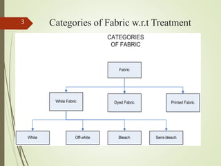 Categories of Fabric w.r.t Treatment3
 