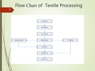Textile Industry Process Flow Chart