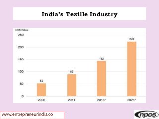 www.entrepreneurindia.co
India’s Textile Industry
 