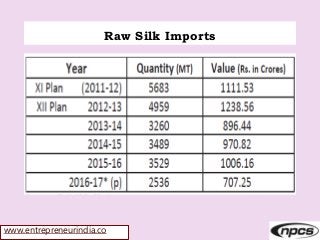 www.entrepreneurindia.co
Raw Silk Imports
 