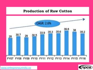 www.entrepreneurindia.co
Production of Raw Cotton
 