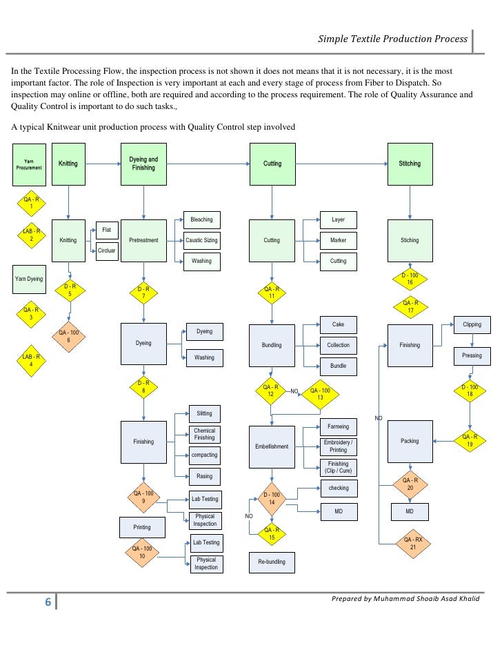 Textiles Basic Processes