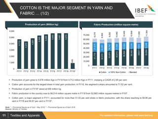 For updated information, please visit www.ibef.orgTextiles and Apparels11
COTTON IS THE MAJOR SEGMENT IN YARN AND
FABRIC … (1/2)
4,712
4,372
4,867
5,309
5,488
5,665
5,667
5,676
936
0
1,000
2,000
3,000
4,000
5,000
6,000
FY11 FY12 FY13 FY14 FY15 FY16 FY17 FY18 FY19*
Source: Ministry of Textiles
 Production of yarn grew to 5,676 million Kgs in FY18 from 4,712 million Kgs in FY11, implying a CAGR of 2.69 per cent.
 Cotton yarn accounts for the largest share in total yarn production; in FY18, the segment’s share amounted to 71.52 per cent.
 Production of yarn in FY19* stood at 936 million kg.
 Fabric production in the country rose to 66,514 million square metre in FY18 from 52,665 million square metres in FY07.
 Cotton yarn, a major segment in FY11, accounted for more than 51.43 per cent share in fabric production, with the share reaching to 59.98 per
cent in FY18 and 60.67 per cent in FY19*.
Production of yarn (Million kg)
Note: * - Provisional figures as of April - May 2018, ^ - Provisional figures as of April 2018
Fabric Production (million square metre)
31,718
30,570
33,870
35,513
36,959
38,440
38837
39,894
21,675
20,567
18,797
17,094
16,924
15,335
13563
15,236
8,278
8,468
9,282
10,062
10,449
10,809
11,080
11,384
0
10,000
20,000
30,000
40,000
50,000
60,000
70,000
FY11 FY12 FY13 FY14 FY15 FY16 FY17 FY18
Cotton 100% Non-Cotton Blended
 