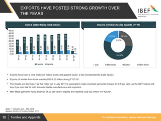 For updated information, please visit www.ibef.orgTextiles and Apparels12
EXPORTS HAVE POSTED STRONG GROWTH OVER
THE YEARS
27.80
33.30
33.05
37.57
37.66
36.75
39.00
39.20
6.25
4.20
5.20
5.40
5.30
6.01
5.85
6.30
7.30
1.25
0.00
5.00
10.00
15.00
20.00
25.00
30.00
35.00
40.00
45.00
FY11
FY12
FY13
FY14
FY15
FY16
FY17
FY18
FY19^
Exports Imports
Source: Ministry of Textiles, Budget 2015
 Exports have been a core feature of India’s textile and apparel sector, a fact corroborated by trade figures.
 Exports of textiles from India reached US$ 6.25 billion during FY2019^.
 The Goods and Services Tax that rolled out in July 2017 is expected to make imported garments cheaper by 5-6 per cent, as the GST regime will
levy 5 per cent tax for both domestic textile manufacturers and importers.
 Man Made garments had a share of 24.53 per cent in exports and reached US$ 932 million in FY2019*.
India's textile trade (US$ billion)
Note: ^ - between April – May 2018
Shares in India’s textile exports (FY19)
1.32%
24.53%
54.36%
19.79%
Jute Manmade Cotton Other items
 