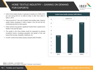 For updated information, please visit www.ibef.orgTextiles and Apparels13
HOME TEXTILE INDUSTRY – GAINING ON DEMAND
FOR EXPORTS
4.70
4.95
8.20
0
1
2
3
4
5
6
7
8
9
2014 2018* 2021E
Source: Ministry of Textiles, Welspun Presentation, Technopak, Aranca Research
 India’s home textile industry is expected to expand at a CAGR of 8.3
per cent during 2014–21 to US$ 8.2 billion in 2021 from US$ 4.7
billion in 2014.
 India accounts for 7 per cent of global home textiles trade. Superior
quality makes companies in India a leader in the US and the UK,
contributing two-third to their exports.
 Indian products has gained a significant market share in global home
textiles in the past few years.
 The growth in the home textiles would be supported by growing
household income, increasing population and growth of end use
sectors like housing, hospitality, healthcare, etc.
 In 2018*, Indian home textile industry reached US$ 4.95 billion.
Visakhapatnam port traffic (million tonnes)Indian home textile industry (US$ billion)
CAGR 8.3%
Notes: E – Estimates, * - as of March 2018
 