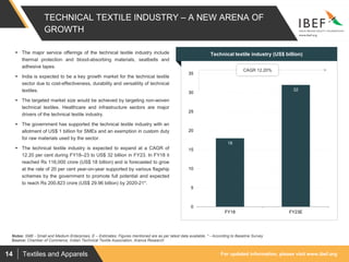 For updated information, please visit www.ibef.orgTextiles and Apparels14
TECHNICAL TEXTILE INDUSTRY – A NEW ARENA OF
GROWTH
18
32
0
5
10
15
20
25
30
35
FY18 FY23E
Source: Chamber of Commerce, Indian Technical Textile Association, Aranca Research
 The major service offerings of the technical textile industry include
thermal protection and blood-absorbing materials, seatbelts and
adhesive tapes.
 India is expected to be a key growth market for the technical textile
sector due to cost-effectiveness, durability and versatility of technical
textiles.
 The targeted market size would be achieved by targeting non-woven
technical textiles. Healthcare and infrastructure sectors are major
drivers of the technical textile industry.
 The government has supported the technical textile industry with an
allotment of US$ 1 billion for SMEs and an exemption in custom duty
for raw materials used by the sector.
 The technical textile industry is expected to expand at a CAGR of
12.20 per cent during FY18–23 to US$ 32 billion in FY23. In FY18 it
reached Rs 116,000 crore (US$ 18 billion) and is forecasted to grow
at the rate of 20 per cent year-on-year supported by various flagship
schemes by the government to promote full potential and expected
to reach Rs 200,823 crore (US$ 29.96 billion) by 2020-21*.
Visakhapatnam port traffic (million tonnes)Technical textile industry (US$ billion)
CAGR 12.20%
Notes: SME - Small and Medium Enterprises, E – Estimates; Figures mentioned are as per latest data available, * - According to Baseline Survey
 