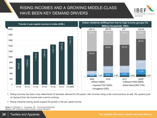 For updated information, please visit www.ibef.orgTextiles and Apparels20
945.90
1,058.00
1,179.30
1,288.60
1,447.17
1,548.22
1,750.74
0
200
400
600
800
1000
1200
1400
1600
1800
2000
FY12 FY13 FY14 FY15 FY16 FY17 FY18PE
RISING INCOMES AND A GROWING MIDDLE-CLASS
HAVE BEEN KEY DEMAND DRIVERS
Source: IMF, Mckinsey Global Institute, Aranca Research
Notes: E- Estimate, F – Forecasts, PE – Provisional Estimamte
Visakhapatnam port traffic (million tonnes)Trends in per-capita income in India (US$ )
Indian residents shifting from low to high income groups (%)
Million Household, 100%
1.5% 2.0% 2.6% 5.0%3.0% 6.0% 6.4%
11.0%8.0%
15.0% 15.0%
20.0%
42.0%
45.0% 45.3%
46.0%
44.0% 31.0% 30.7% 18.0%
2005 2016 2017 2025F
Elite(>30800) Affluent(15400-30800)
Aspirers(7700-15400) Next billion(2300-7700)
Strugglers(<2300)
209.10 266.50 304.80267
 Rising incomes has been a key determinant of domestic demand for the sector; with incomes rising in the rural economy as well, the upward push
on demand from the income side is set to continue.
 Rising industrial activity would support the growth in the per capita income.
 