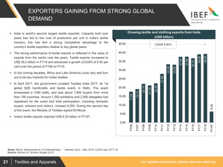 For updated information, please visit www.ibef.orgTextiles and Apparels21
EXPORTERS GAINING FROM STRONG GLOBAL
DEMAND
17.60
19.10
22.10
21.20
22.40
27.80
33.30
33.05
37.58
37.66
36.75
39.00
39.20
6.25
0.00
5.00
10.00
15.00
20.00
25.00
30.00
35.00
40.00
45.00
FY06
FY07
FY08
FY09
FY10
FY11
FY12
FY13
FY14
FY15
FY16
FY17
FY18
FY19*
Source: Ministry of Textiles, Budget 2015
 India is world’s second largest textile exporter. Capacity built over
years has led to low cost of production per unit in India’s textile
industry; this has lent a strong competitive advantage to the
country’s textile exporters relative to key global peers.
 The strong performance of textile exports is reflected in the value of
exports from the sector over the years. Textile exports increased to
US$ 39.2 billion in FY18 and witnessed a growth (CAGR) of 6.90 per
cent over the period of FY06 to FY18.
 In the coming decades, Africa and Latin America could very well turn
out to be key markets for Indian textiles.
 In April 2017, the government unveiled Textiles India 2017, its 1st
global B2B handicrafts and textile event, in Delhi. The event
showcased a 1000 stalls, and saw about 1,600 buyers from more
than 100 countries. Around 1,300 exhibitors and 2,000 delegates had
registered for the event and total participation, including domestic
buyers, artisans and visitors, crossed 6,000. During the second day
of the event, the Ministry of Textiles signed 65 MoUs.
 India’s textile exports reached US$ 6.25 billion in FY19*.
Visakhapatnam port traffic (million tonnes)
Growing textile and clothing exports from India
(US$ billion)
CAGR 6.90%
Notes: MoUs- Memorandums of Understanding, * - between April – May 2018, CAGR upto 2017-18
 