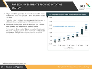 For updated information, please visit www.ibef.orgTextiles and Apparels26
FOREIGN INVESTMENTS FLOWING INTO THE
SECTOR
Source: Ministry of Commerce and Industry, DIPP
 100 per cent FDI is approved in the sector. Cumulative FDI inflows
into the textiles sector over April 2000 – March 2018, totalled to US$
2.93 billion.
 The textiles industry in India is experiencing a significant increase in
collaboration between global majors and domestic companies.
 International apparel giants, such as Hugo Boss, Liz Claiborne,
Diesel and Kanz, have already started operations in India.
 Furthermore, the Government of Gujarat expects that the extension
of its textile policy by a year will attract investments worth Rs 5,000
crore (US$ 775 million) in various sectors across the value chain.
Visakhapatnam port traffic (million tonnes)FDI in textiles (including dyed, printed) sector (US$ billion)
0.14
0.17
0.10
0.20
0.16
0.26
0.62
0.46
0.96
1.12
1.23
1.42
1.59
1.85
2.47
2.93
0.50
1.00
1.50
2.00
2.50
3.00
3.50
4.00
FY11 FY12 FY13 FY14 FY15 FY16 FY17 FY18
Annual FDI Inflow
Cumulative from April 2000 – March 2018
 