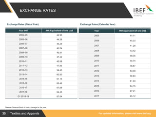 For updated information, please visit www.ibef.orgTextiles and Apparels35
EXCHANGE RATES
Exchange Rates (Fiscal Year) Exchange Rates (Calendar Year)
Year INR INR Equivalent of one US$
2004–05 44.95
2005–06 44.28
2006–07 45.29
2007–08 40.24
2008–09 45.91
2009–10 47.42
2010–11 45.58
2011–12 47.95
2012–13 54.45
2013–14 60.50
2014-15 61.15
2015-16 65.46
2016-17 67.09
2017-18 64.45
Q1 2018-19 67.04
Year INR Equivalent of one US$
2005 44.11
2006 45.33
2007 41.29
2008 43.42
2009 48.35
2010 45.74
2011 46.67
2012 53.49
2013 58.63
2014 61.03
2015 64.15
2016 67.21
2017 65.12
Source: Reserve Bank of India, Average for the year
 