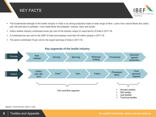 For updated information, please visit www.ibef.orgTextiles and Apparels8
KEY FACTS
Source: Textile Ministry, Make in India
 The fundamental strength of the textile industry in India is its strong production base of wide range of fibre / yarns from natural fibres like cotton,
jute, silk and wool to synthetic / man-made fibres like polyester, viscose, nylon and acrylic.
 India’s textiles industry contributed seven per cent of the industry output (in value terms) of India in 2017-18.
 It contributed two per cent to the GDP of India and employs more than 45 million people in 2017-18.
 The sector contributed 15 per cent to the export earnings of India in 2017-18.
Process Raw
material
Ginning Spinning Processing
Garment/
apparel
production
Output
Cotton,
jute, silk,
wool
Fibre⁽¹⁾ Yarn Fabric
Processed
fabric
Final
garment/
Apparel
 Woollen textiles
 Silk textiles
 Jute textiles
 Technical textiles
Yarn and fibre segment
Weaving/
knitting
Key segments of the textile industry
 
