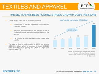 1111NOVEMBER 2016 For updated information, please visit www.ibef.org
THE SECTOR HAS BEEN POSTING STRONG GROWTH OVER THE YEARS
TEXTILES AND APPAREL
India's textile market size (USD billion)Textile plays a major role in the Indian economy
It contributes 14 per cent to industrial production and
4 per cent to GDP
With over 45 million people, the industry is one of
the largest source of employment generation in the
country
The industry accounts for nearly 13 per cent of total
exports
The size of India’s textile market in 2015 was around
USD108.5 billion, which is expected to touch USD226
billion market by 2023, growing at a CAGR of 8.7 per cent
between 2009-23E
Source: Technopak, Make in India, News articles,
Ministry of Textiles, TechSci Research
Notes: CAGR - Compound Annual Growth Rate,
E – Estimated,
CAGR: 8.7%
70
78
89
99
108.5
226
2009 2010 2011 2014 2015 2023E
 